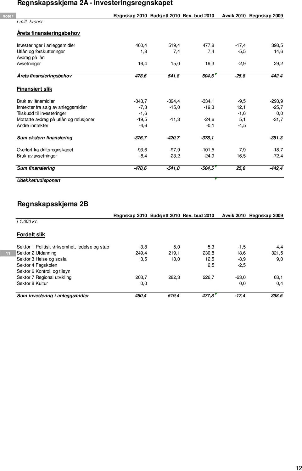 finansieringsbehov 478,6 541,8 504,5-25,8 442,4 Finansiert slik Bruk av lånemidler -343,7-394,4-334,1-9,5-293,9 Inntekter fra salg av anleggsmidler -7,3-15,0-19,3 12,1-25,7 Tilskudd til investeringer