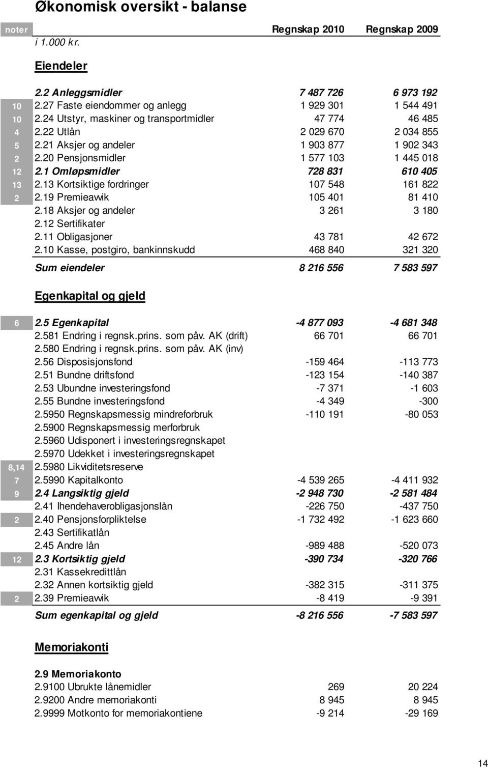 1 Omløpsmidler 728 831 610 405 13 2.13 Kortsiktige fordringer 107 548 161 822 2 2.19 Premieavvik 105 401 81 410 2.18 Aksjer og andeler 3 261 3 180 2.12 Sertifikater 2.11 Obligasjoner 43 781 42 672 2.