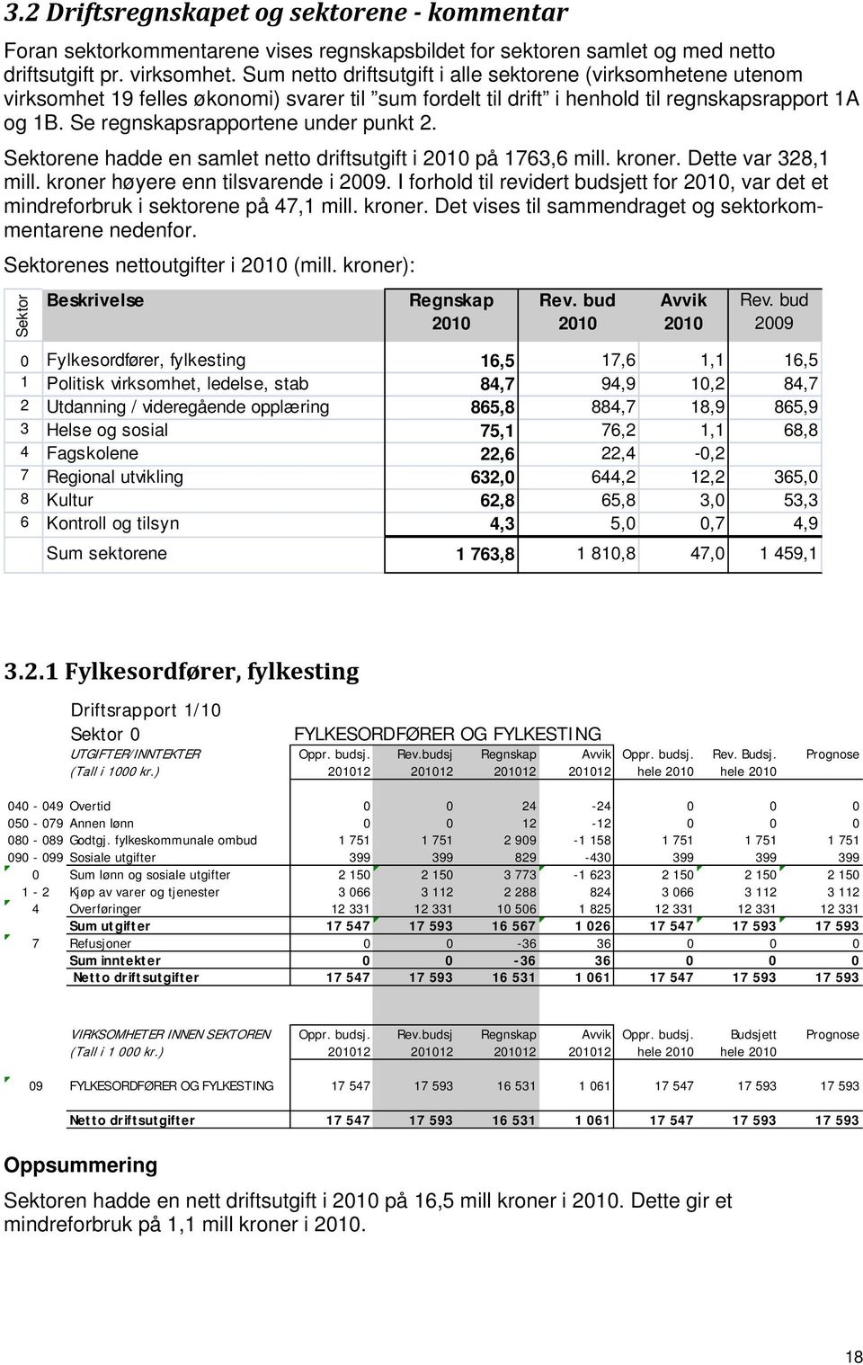 Se regnskapsrapportene under punkt 2. Sektorene hadde en samlet netto driftsutgift i 2010 på 1763,6 mill. kroner. Dette var 328,1 mill. kroner høyere enn tilsvarende i 2009.