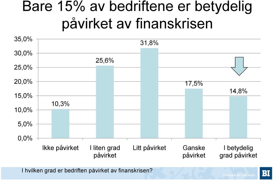 påvirket I liten grad påvirket Litt påvirket Ganske påvirket I