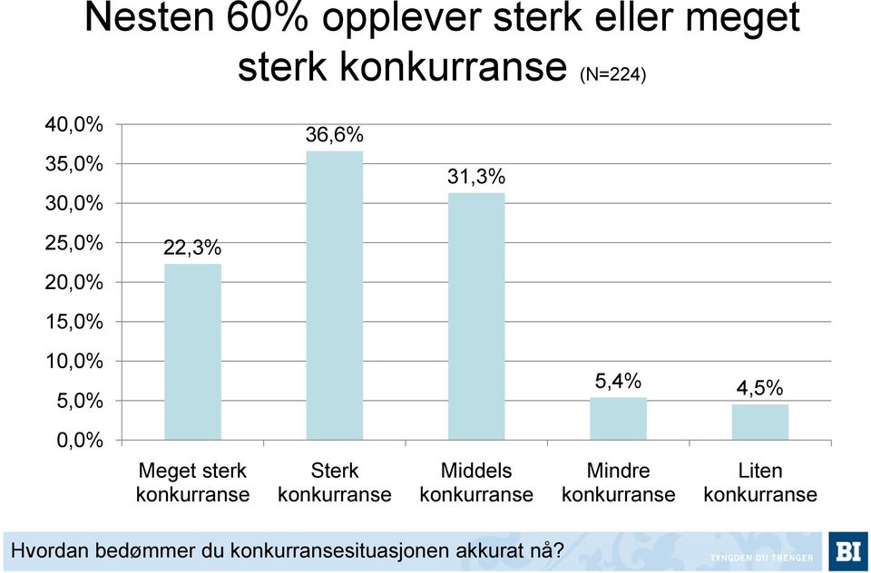 konkurranse Sterk konkurranse Middels konkurranse Mindre