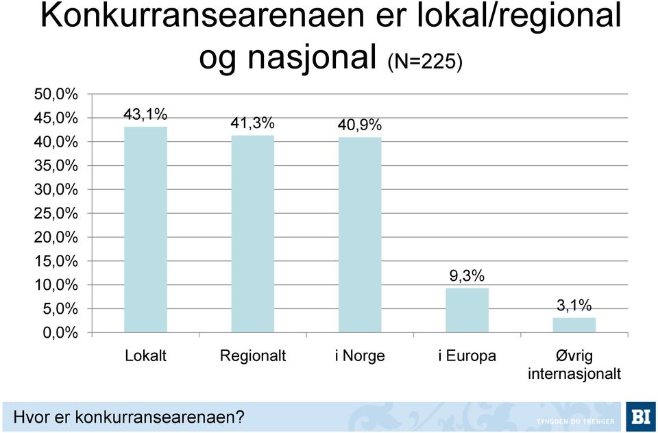 41,3% 40,9% 9,3% 3,1% Lokalt Regionalt i Norge i