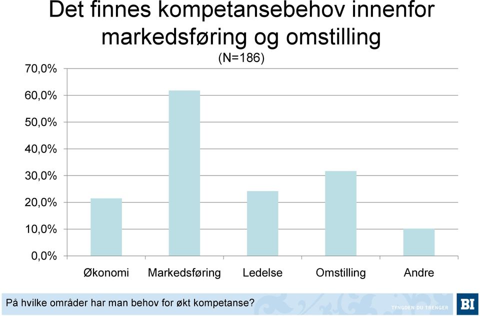 Økonomi Markedsføring Ledelse Omstilling