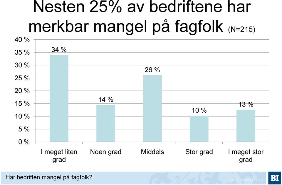 % 10 % 13 % 5 % 0 % I meget liten grad Noen grad Middels