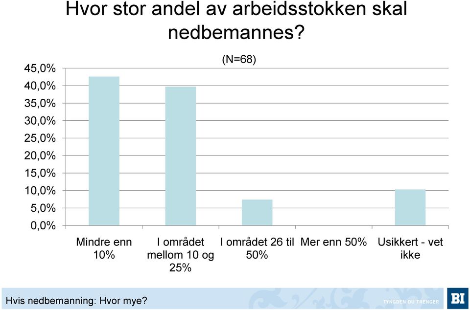 10% I området mellom 10 og 25% I området 26 til 50%