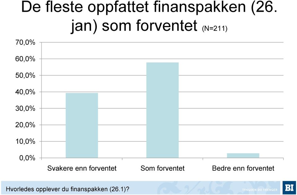 Svakere enn forventet Som forventet Bedre