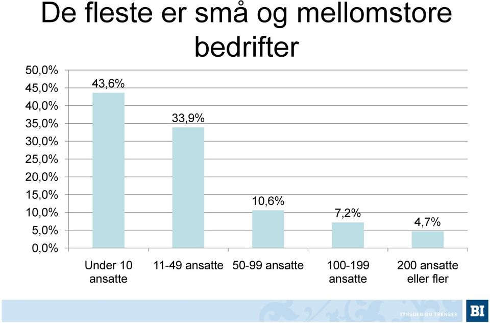 10,6% 7,2% 4,7% Under 10 ansatte 11-49 ansatte