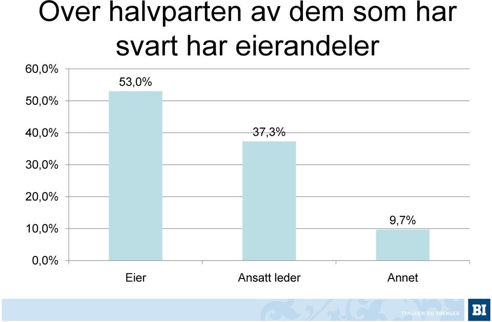 eierandeler 6 5 53,0% 4