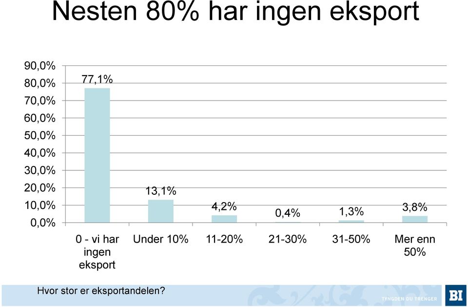 0,4% 1,3% 3,8% Under 10% 11-20% 21-30%