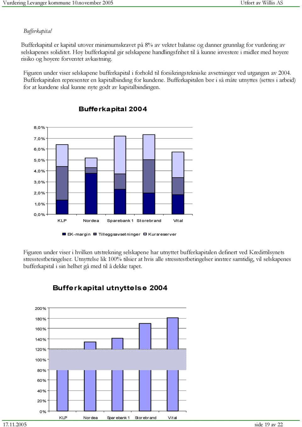 Figuren under viser selskapene bufferkapital i forhold til forsikringstekniske avsetninger ved utgangen av 2004. Bufferkapitalen representer en kapitalbinding for kundene.