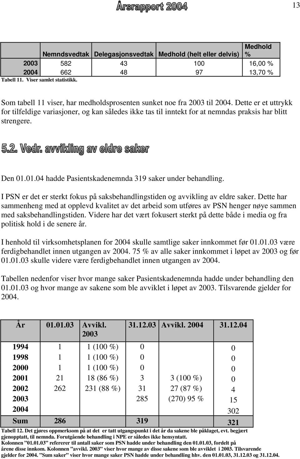 Den 01.01.04 hadde Pasientskadenemnda 319 saker under behandling. I PSN er det er sterkt fokus på saksbehandlingstiden og avvikling av eldre saker.