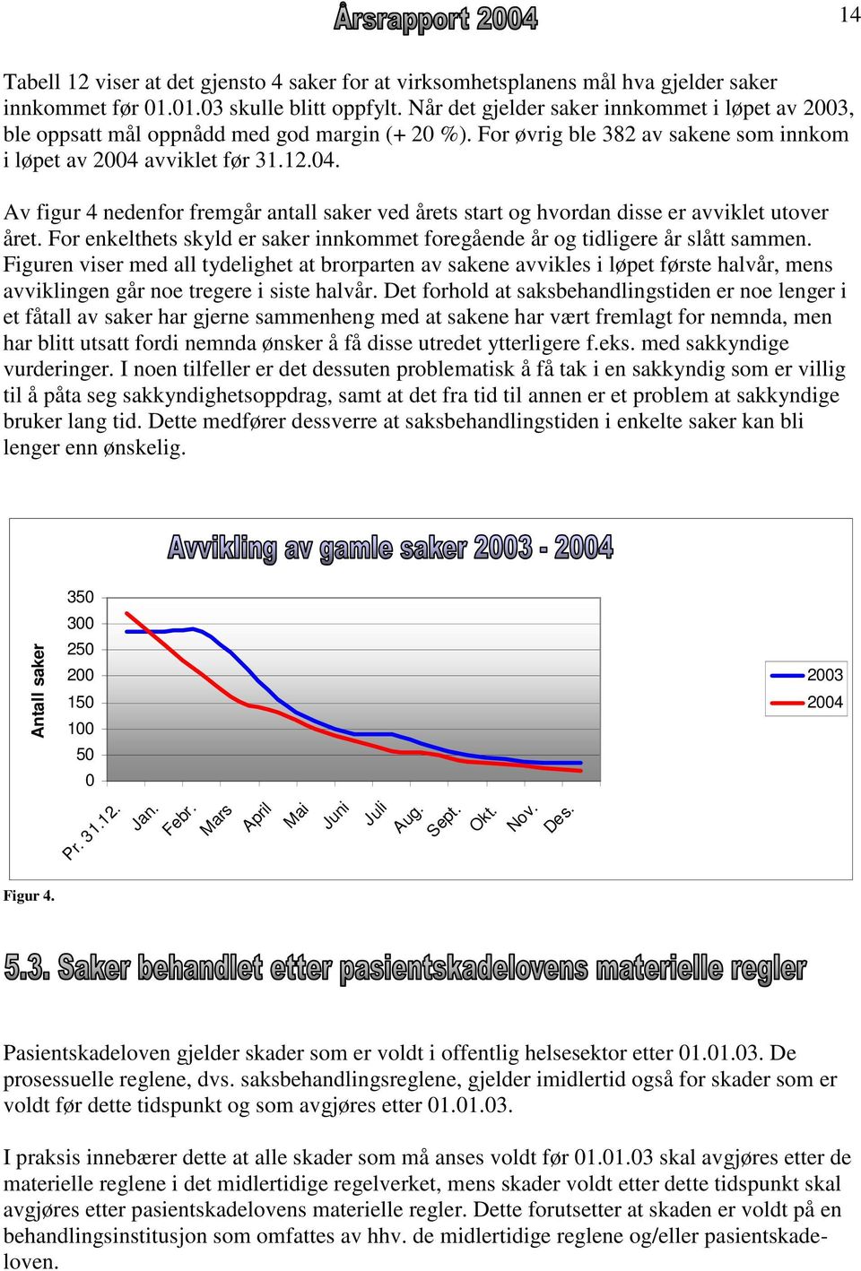 avviklet før 31.12.04. Av figur 4 nedenfor fremgår antall saker ved årets start og hvordan disse er avviklet utover året.