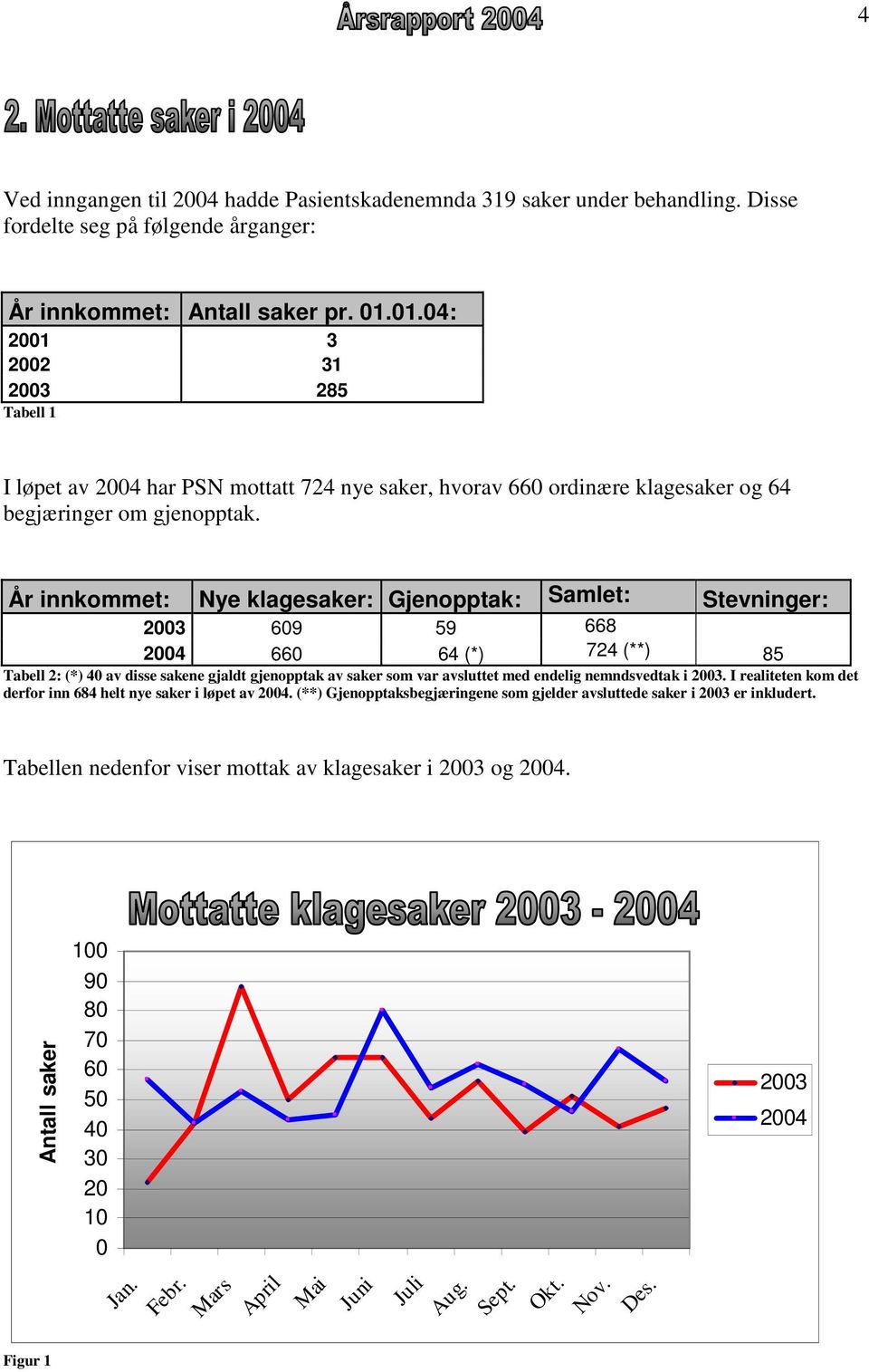 År innkommet: Nye klagesaker: Gjenopptak: Samlet: Stevninger: 2003 609 59 668 2004 660 64 (*) 724 (**) 85 Tabell 2: (*) 40 av disse sakene gjaldt gjenopptak av saker som var avsluttet med endelig