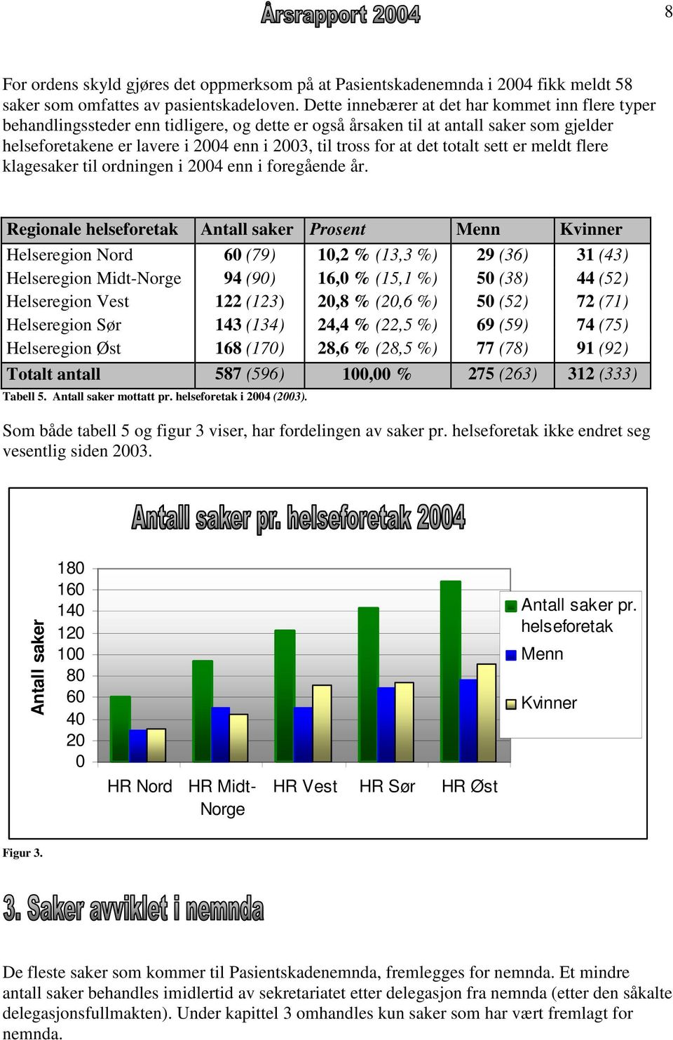 at det totalt sett er meldt flere klagesaker til ordningen i 2004 enn i foregående år.