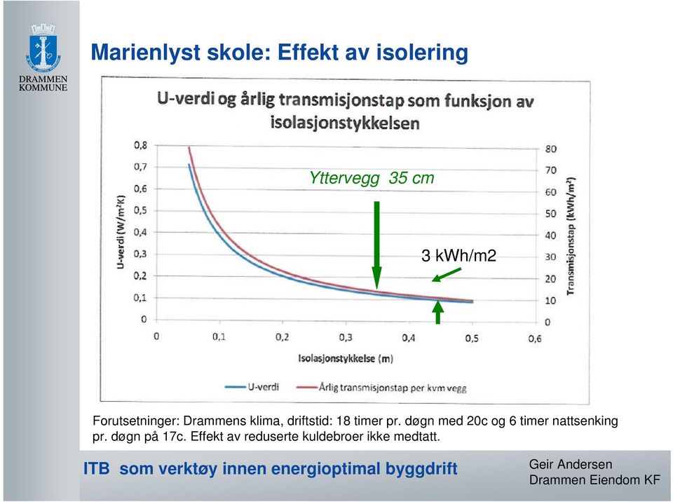 18 timer pr. døgn med 20c og 6 timer nattsenking pr.