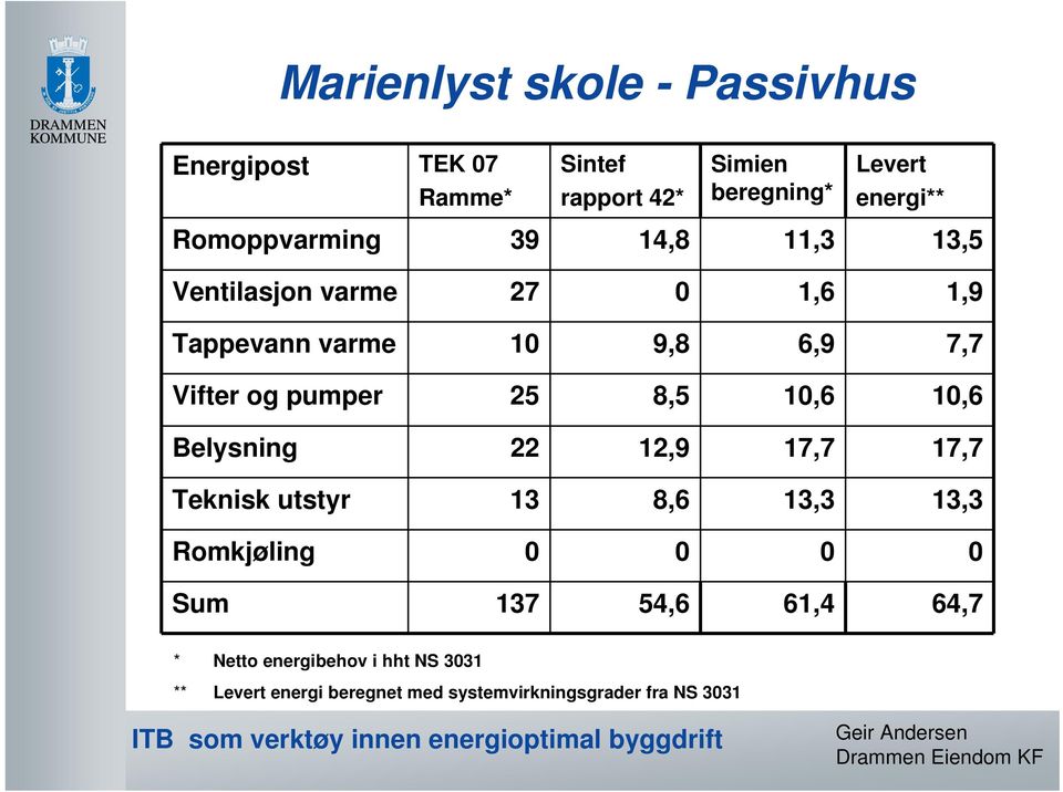 pumper 25 8,5 10,6 10,6 Belysning 22 12,9 17,7 17,7 Teknisk utstyr 13 8,6 13,3 13,3 Romkjøling 0 0 0 0 Sum