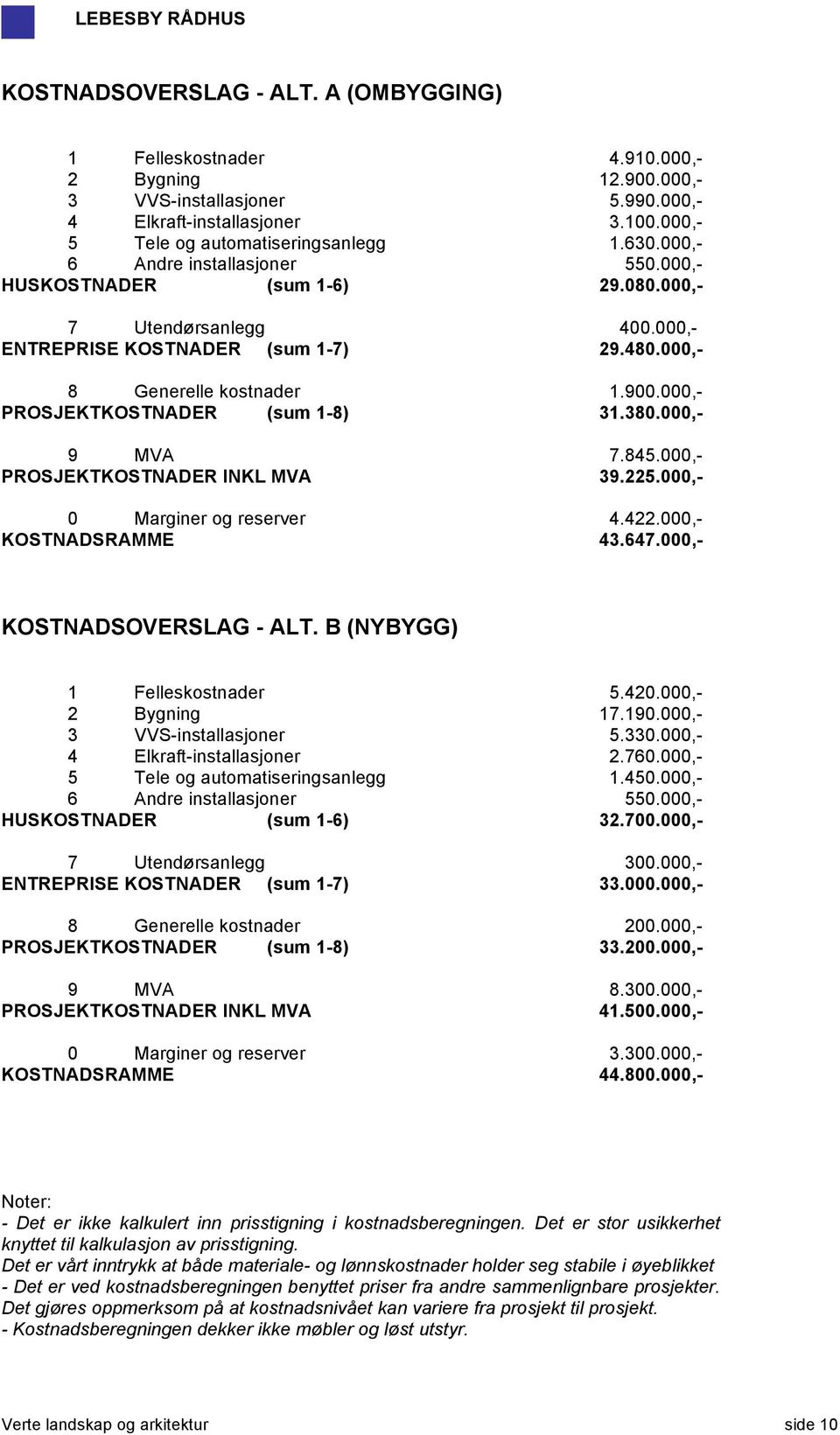 000,- PROSJEKTKOSTNADER (sum 1-8) 31.380.000,- 9 MVA 7.845.000,- PROSJEKTKOSTNADER INKL MVA 39.225.000,- 0 Marginer og reserver 4.422.000,- KOSTNADSRAMME 43.647.000,- KOSTNADSOVERSLAG - ALT.