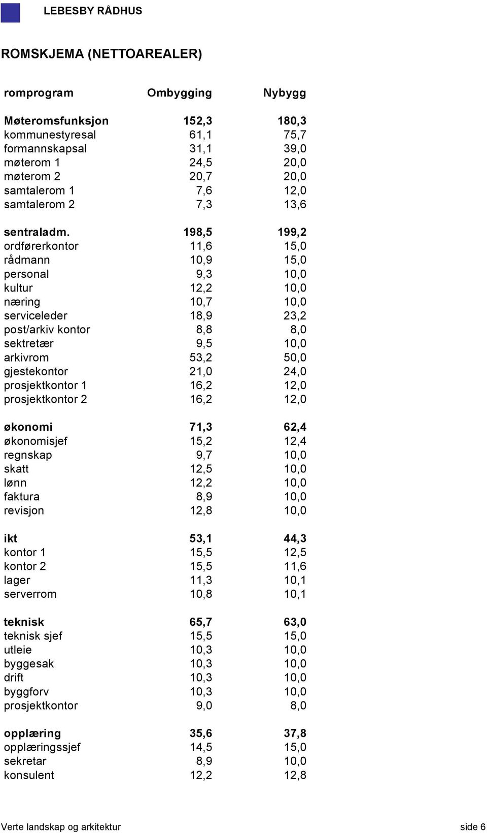 198,5 199,2 ordførerkontor 11,6 15,0 rådmann 10,9 15,0 personal 9,3 10,0 kultur 12,2 10,0 næring 10,7 10,0 serviceleder 18,9 23,2 post/arkiv kontor 8,8 8,0 sektretær 9,5 10,0 arkivrom 53,2 50,0