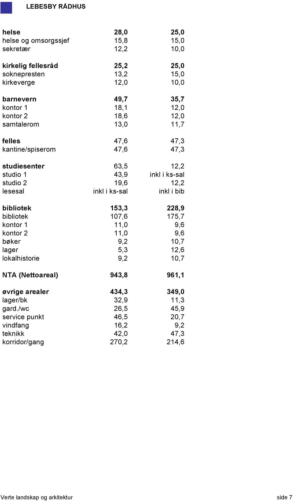 inkl i bib bibliotek 153,3 228,9 bibliotek 107,6 175,7 kontor 1 11,0 9,6 kontor 2 11,0 9,6 bøker 9,2 10,7 lager 5,3 12,6 lokalhistorie 9,2 10,7 NTA (Nettoareal) 943,8 961,1