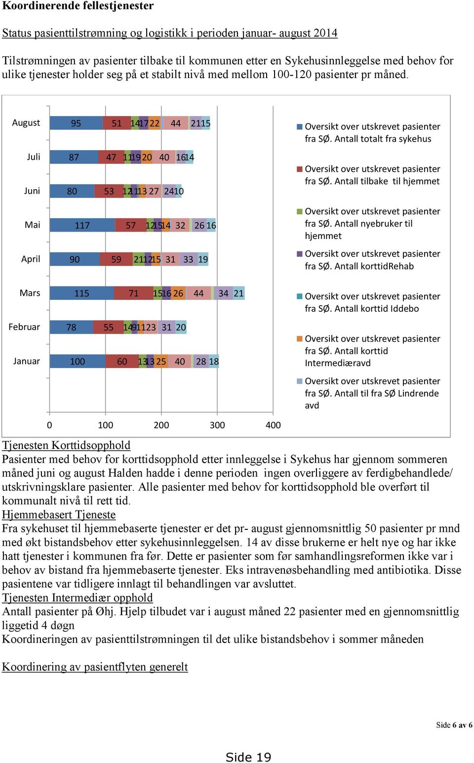 Antall totalt fra sykehus Juli Juni 87 80 47 53 111920 40 1614 121113 27 2410 Oversikt over utskrevet pasienter fra SØ.