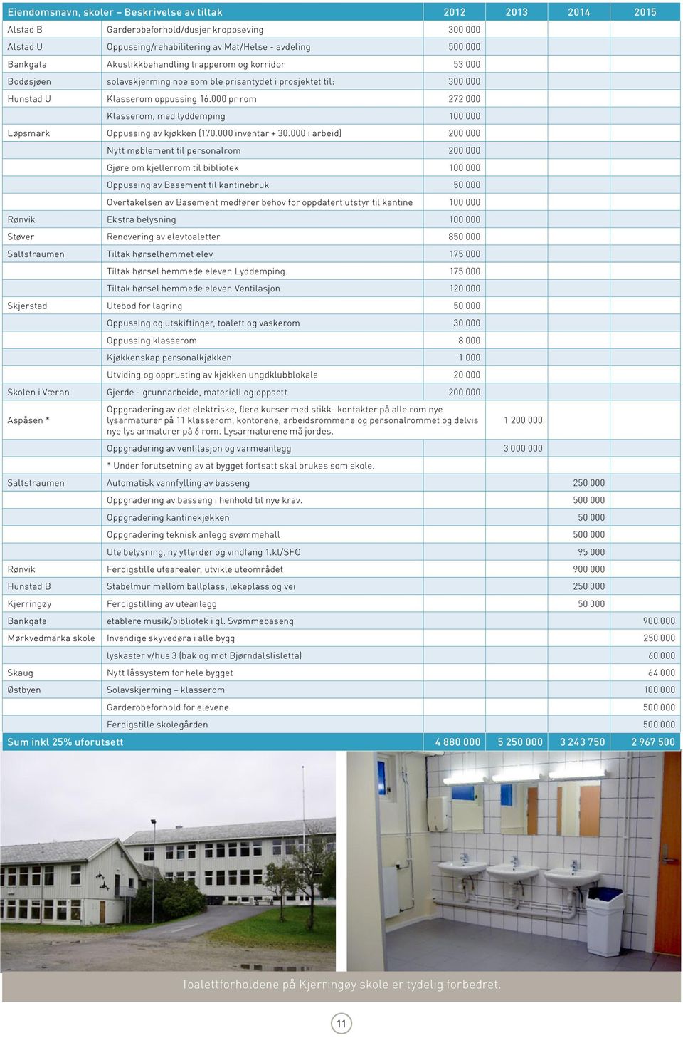 000 pr rom 272 000 Klasserom, med lyddemping 100 000 Løpsmark Oppussing av kjøkken (170.000 inventar + 30.