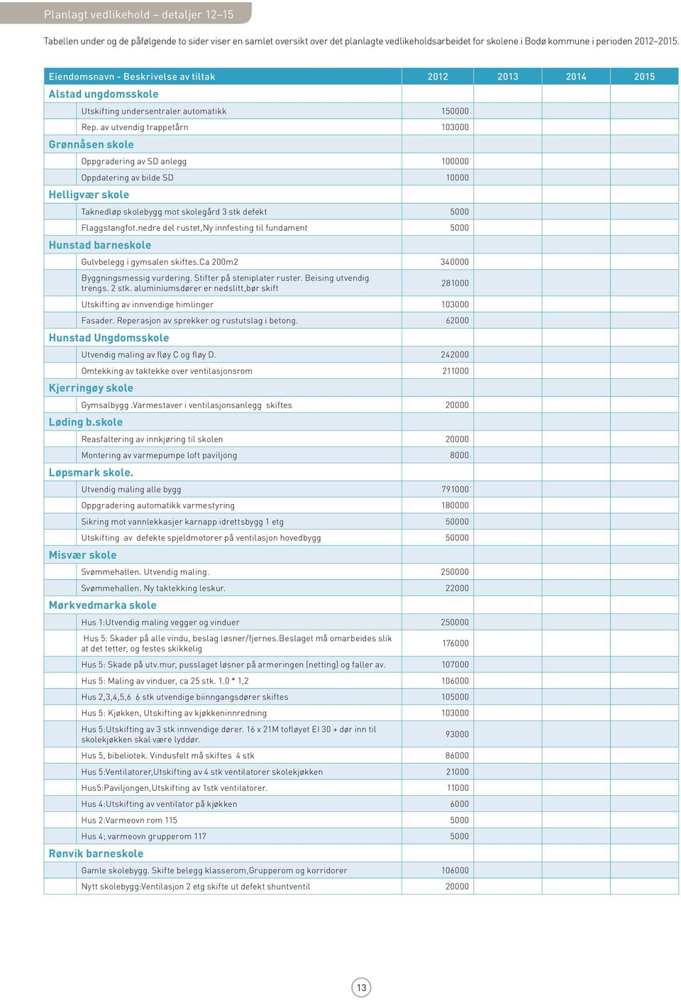 av utvendig trappetårn 103000 Grønnåsen skole Oppgradering av SD anlegg 100000 Oppdatering av bilde SD 10000 Helligvær skole Taknedløp skolebygg mot skolegård 3 stk defekt 5000 Flaggstangfot.