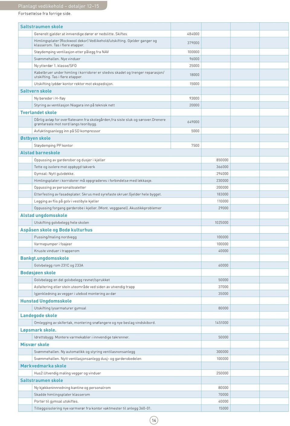 klasse/sfo 25000 Kabelbruer under himling i korridorer er stedvis skadet og trenger reparasjon/ utskifting. Tas i flere etapper. 18000 Utskifting lyddør kontor rektor mot ekspedisjon.