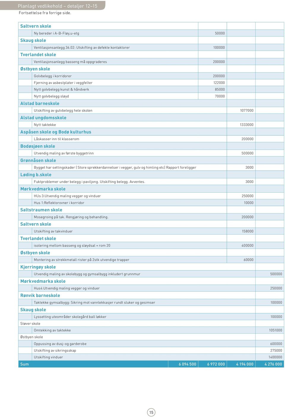 122000 Nytt golvbelegg kunst & håndverk 85000 Nytt golvbelegg sløyd 70000 Alstad barneskole Utskifting av gulvbelegg hele skolen 1077000 Alstad ungdomsskole Nytt taktekke 1333000 Aspåsen skole og