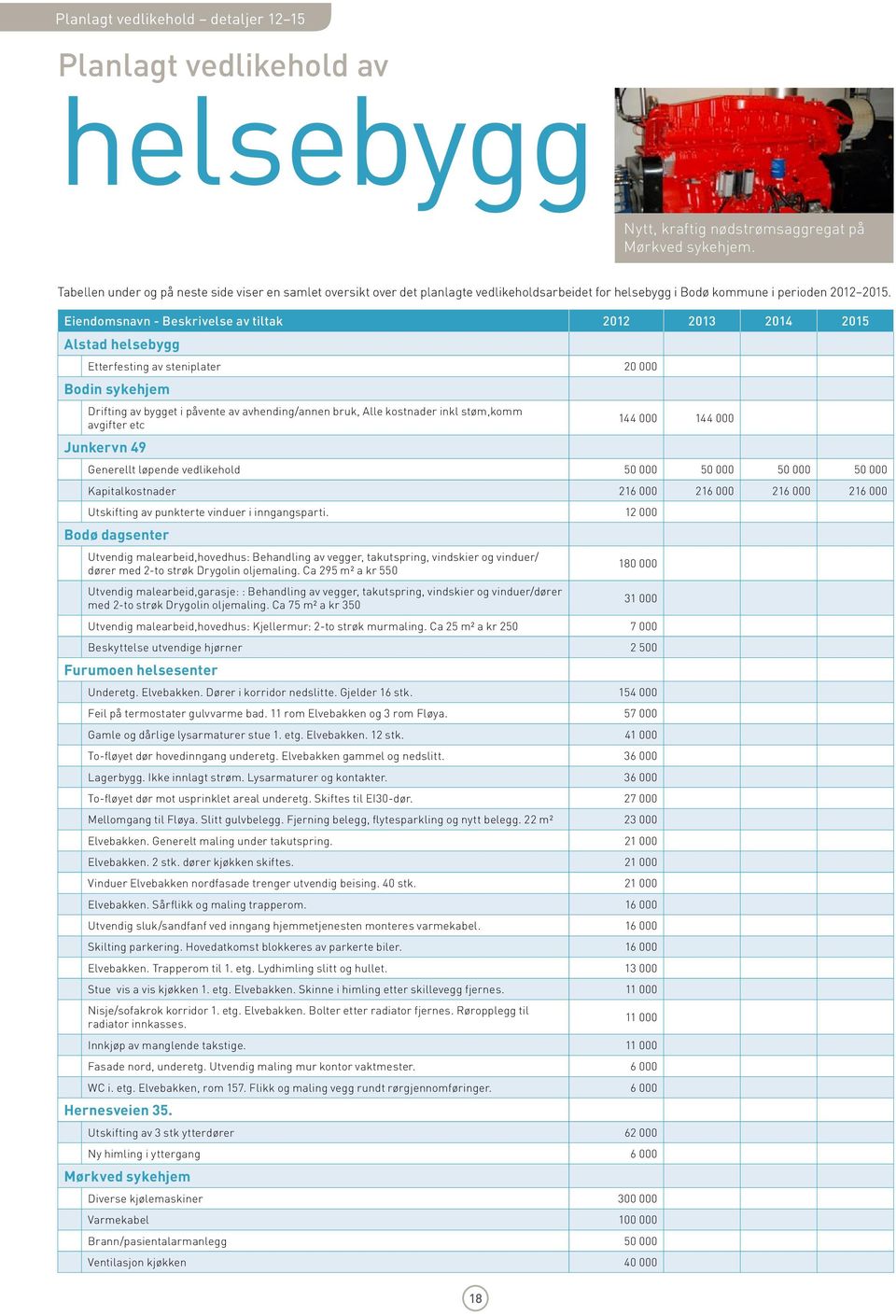 Eiendomsnavn - Beskrivelse av tiltak 2012 2013 2014 2015 Alstad helsebygg Etterfesting av steniplater 20 000 Bodin sykehjem Drifting av bygget i påvente av avhending/annen bruk, Alle kostnader inkl