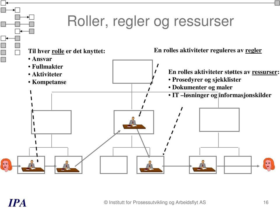 aktiviteter støttes av ressurser: Prosedyrer og sjekklister Dokumenter og maler