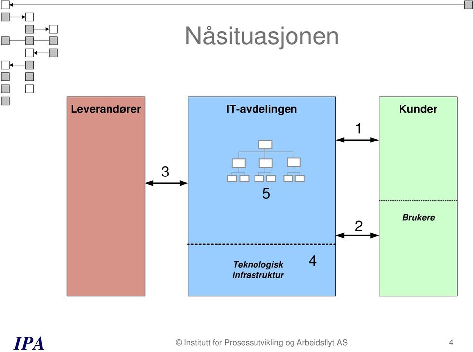 Brukere Teknologisk infrastruktur 4