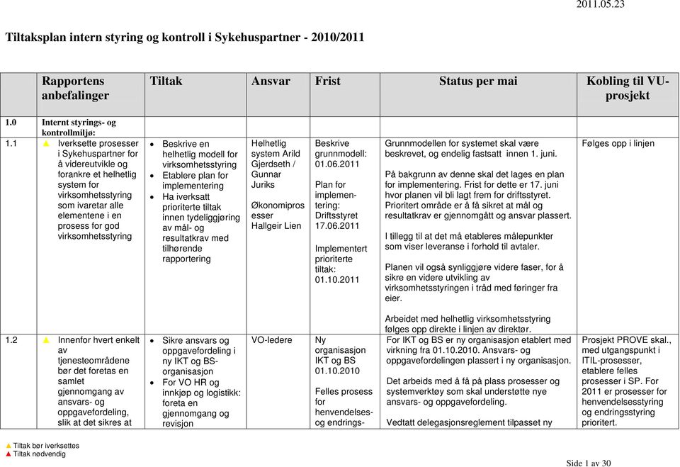 helhetlig modell for virksomhetsstyring Etablere plan for implementering Ha iverksatt prioriterte tiltak innen tydeliggjøring av mål- og resultatkrav med tilhørende rapportering Helhetlig system