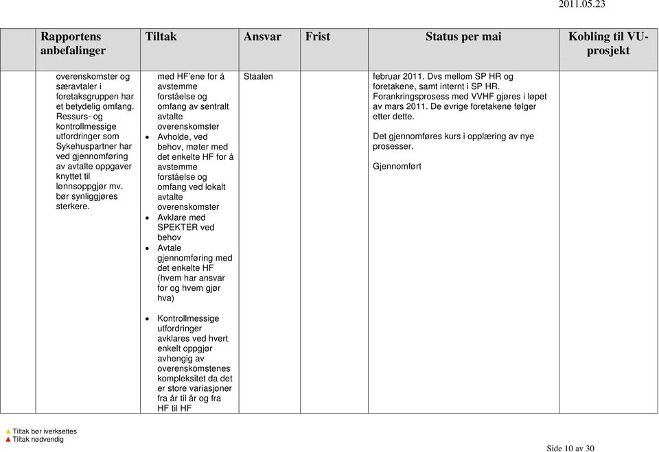 med HF ene for å avstemme forståelse og omfang av sentralt avtalte overenskomster Avholde, ved behov, møter med det enkelte HF for å avstemme forståelse og omfang ved lokalt avtalte overenskomster