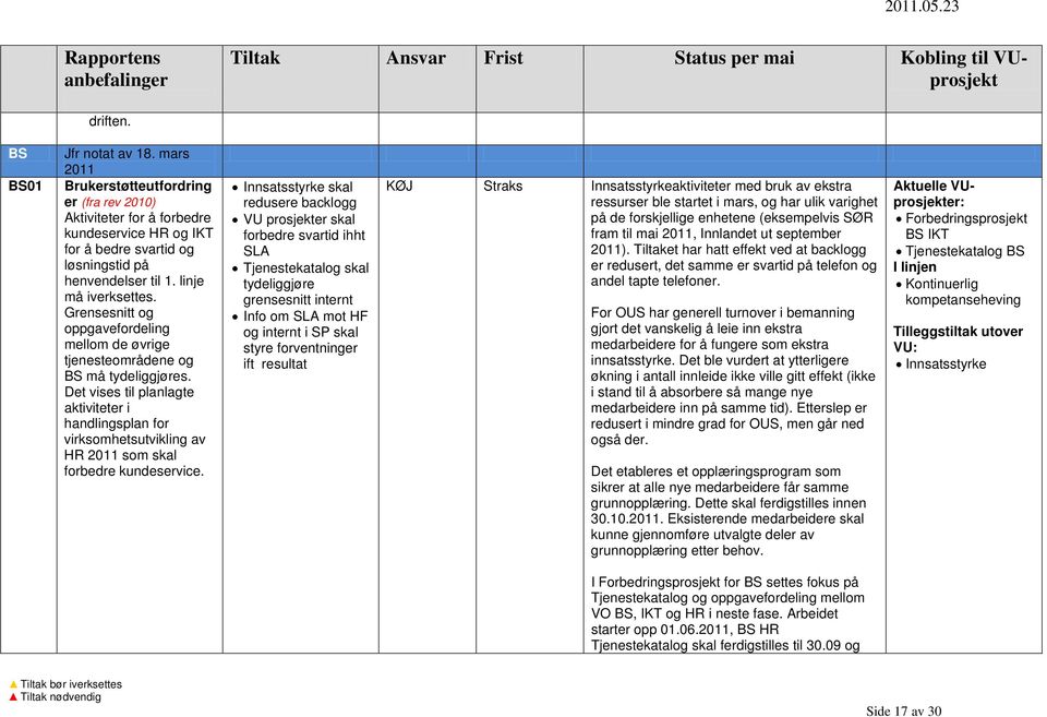 Det vises til planlagte aktiviteter i handlingsplan for virksomhetsutvikling av HR 2011 som skal forbedre kundeservice.