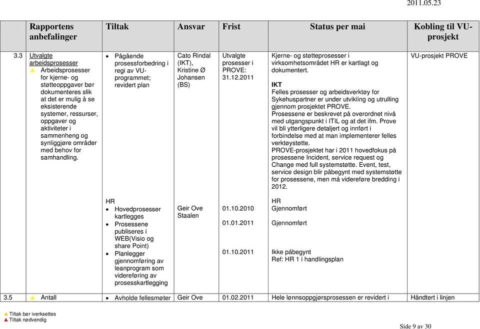 2011 Kjerne- og støtteprosesser i virksomhetsområdet HR er kartlagt og dokumentert. IKT Felles prosesser og arbeidsverktøy for Sykehuspartner er under utvikling og utrulling gjennom prosjektet PROVE.