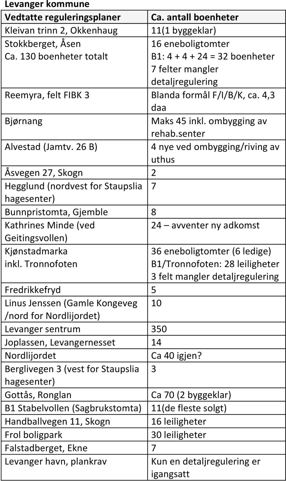 ombygging av rehab.senter Alvestad (Jamtv.