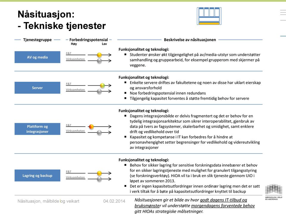 Server Enkelte servere driftes av fakultetene og noen av disse har uklart eierskap og ansvarsforhold Noe forbedringspotensial innen redundans Tilgjengelig kapasitet forventes å støtte fremtidig behov