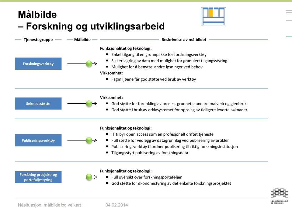 grunnet standard malverk og gjenbruk God støtte i bruk av arkivsystemet for oppslag av tidligere leverte søknader Publiseringsverktøy IT tilbyr open access som en profesjonelt driftet tjeneste Full