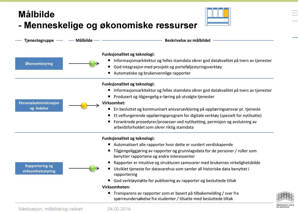 Informasjonsarkitektur og felles stamdata sikrer god datakvalitet på tvers av tjenester Produsert og tilgjengelig e-læring på utvalgte tjenester Virksomhet: En besluttet og kommunisert