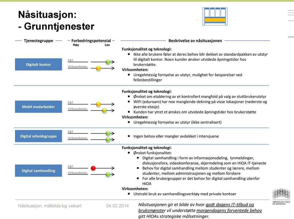 : Uregelmessig fornyelse av utstyr, mulighet for besparelser ved fellesbestillinger Mobil medarbeider Ønsket om etablering av et kontrollert mangfold på valg av sluttbrukerutstyr WIFI (eduroam) har