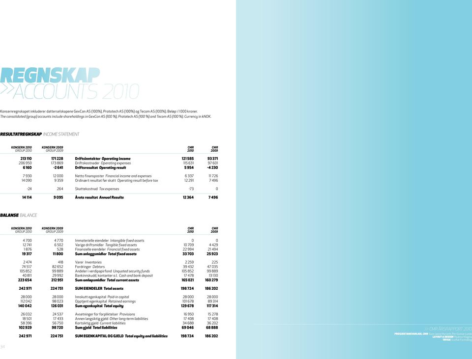 Resultatregnskap Income statement Konsern 2010 group 2010 Konsern 2009 group 2009 CMR 2010 CMR 2009 213 110 171 228 Driftsinntekter Operating income 121 585 93 371 206 950 173 869 Driftskostnader