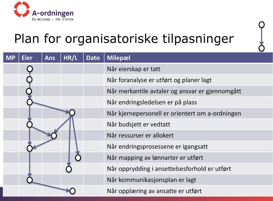 a-ordningen Når budsjett er vedtatt Når ressurser er allokert Når endringsprosessene er igangsatt Når mapping av lønnarter