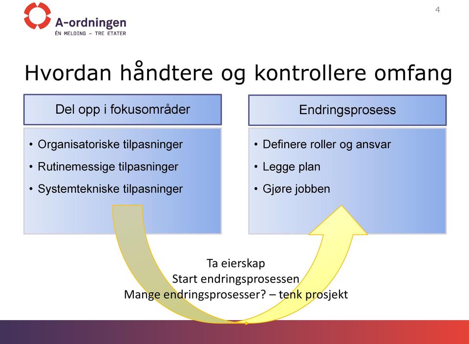 Systemtekniske tilpasninger Definere roller og ansvar Legge plan Gjøre