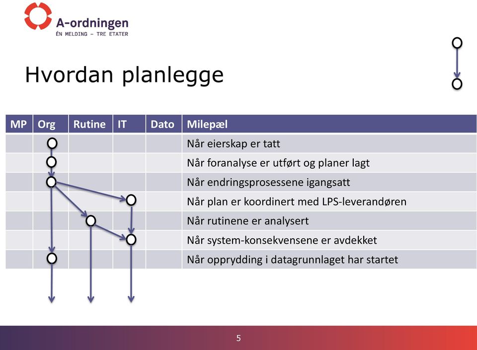 plan er koordinert med LPS-leverandøren Når rutinene er analysert Når