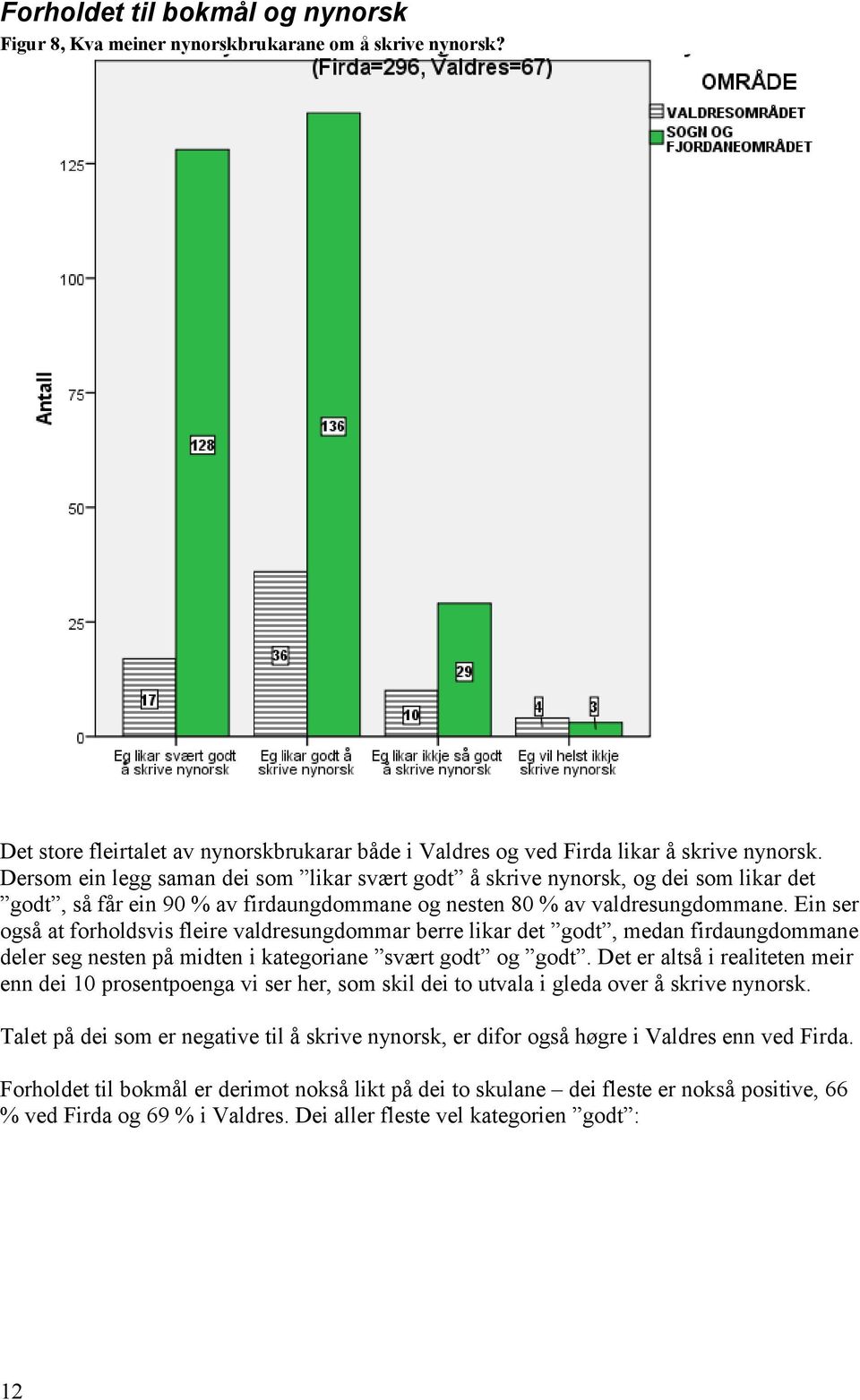 Ein ser også at forholdsvis fleire valdresungdommar berre likar det godt, medan firdaungdommane deler seg nesten på midten i kategoriane svært godt og godt.