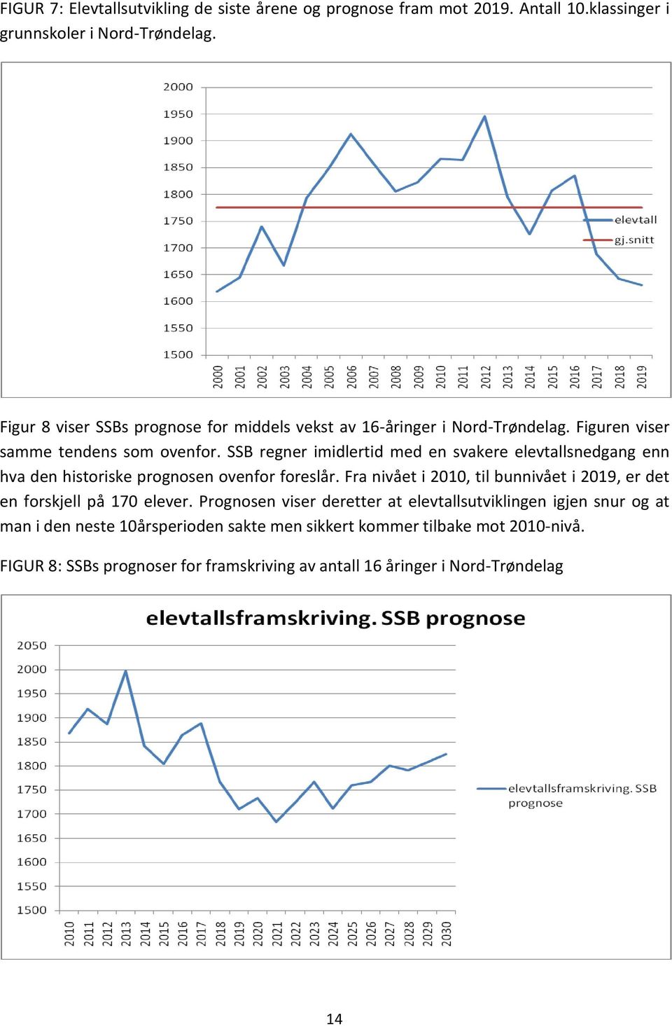 SSB regner imidlertid med en svakere elevtallsnedgang enn hva den historiske prognosen ovenfor foreslår.