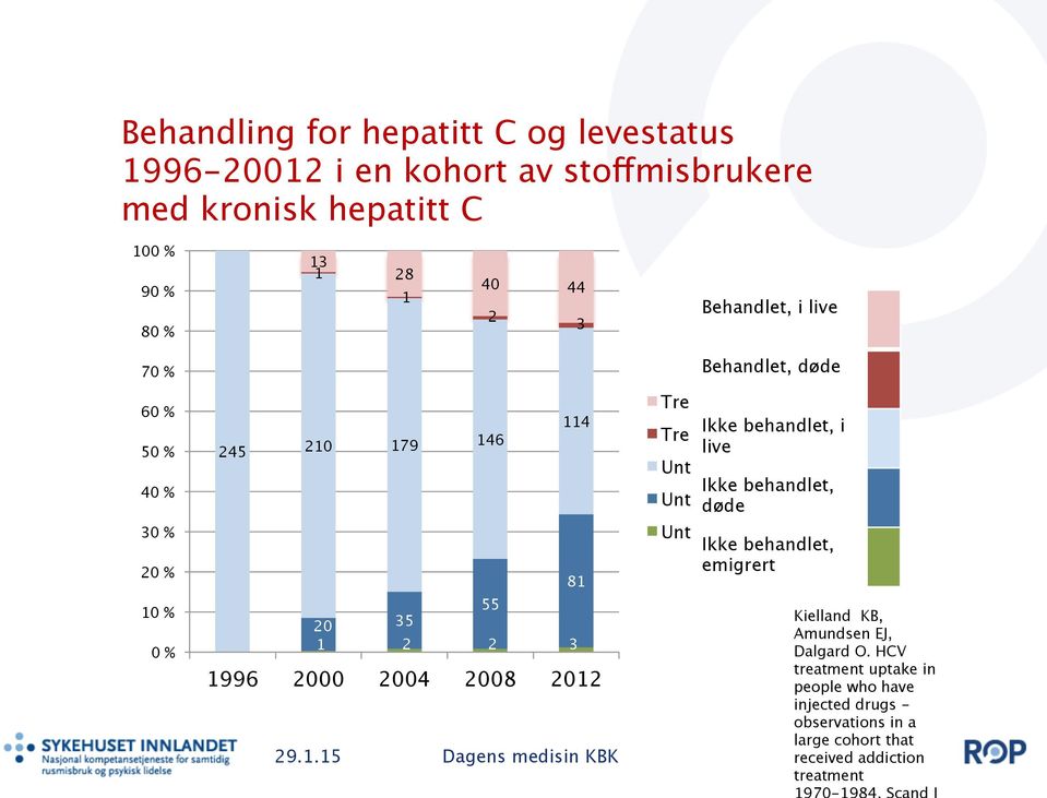 Ikke behandlet, i Treated, dead live Untreated, living in Norway Ikke behandlet, Untreated, døde dead Untreated, emigrated Ikke behandlet, emigrert