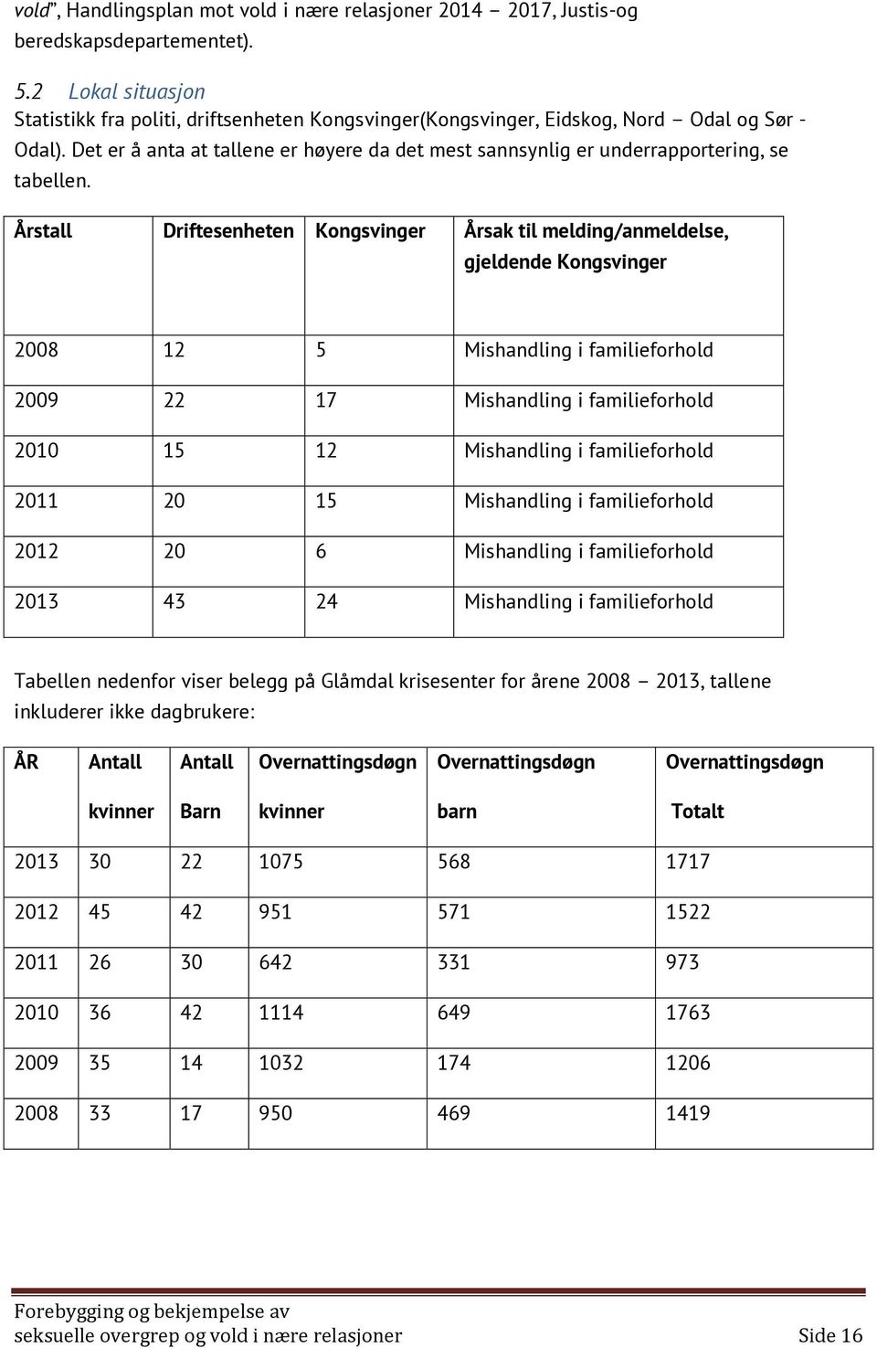 Det er å anta at tallene er høyere da det mest sannsynlig er underrapportering, se tabellen.