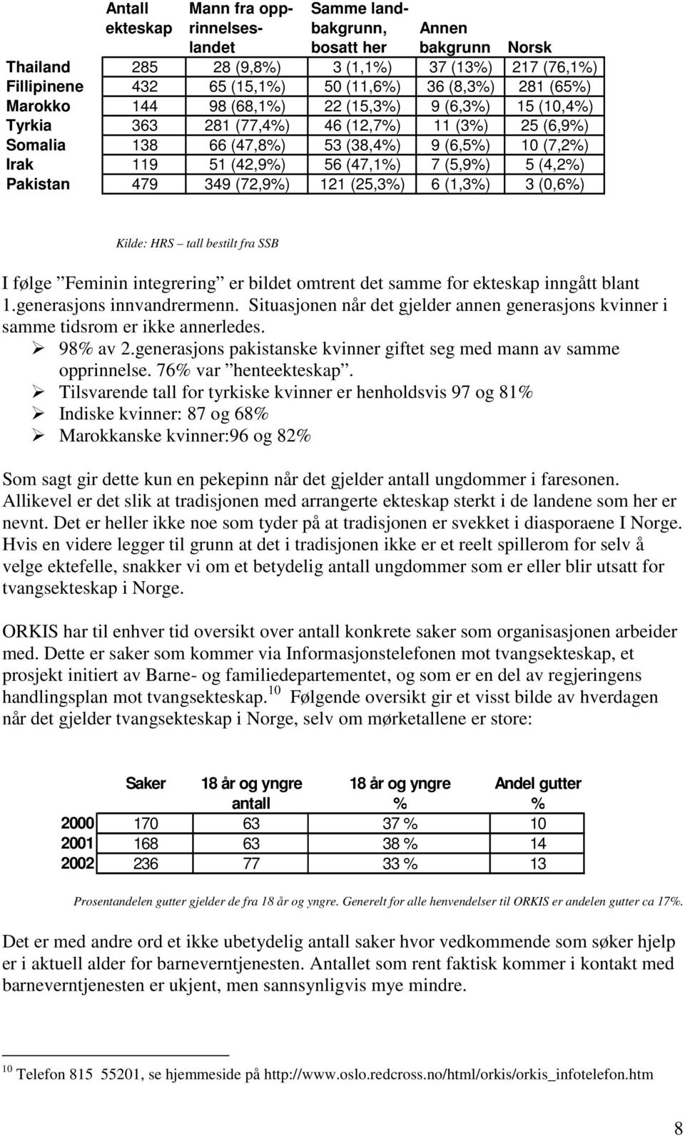 (47,1%) 7 (5,9%) 5 (4,2%) Pakistan 479 349 (72,9%) 121 (25,3%) 6 (1,3%) 3 (0,6%) Kilde: HRS tall bestilt fra SSB I følge Feminin integrering er bildet omtrent det samme for ekteskap inngått blant 1.