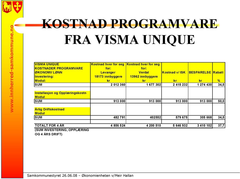 302 2 415 232 1 274 430 34,5 Installasjon og Opplæringskostn Modul SUM 913 000 913 000 913 000 913 000 50,0 Årlig Driftskostnad Modul SUM